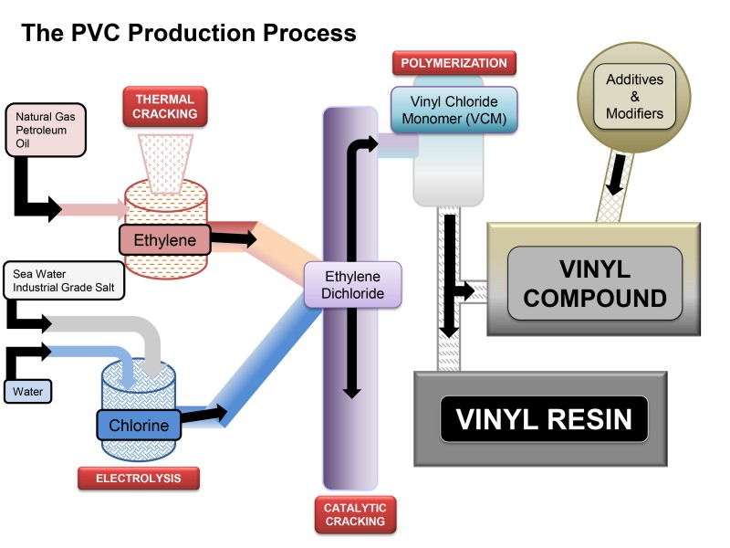Quy trình sản xuất hạt nhựa PVC nguyên sinh